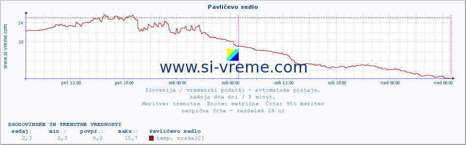 POVPREČJE :: Pavličevo sedlo :: temp. zraka | vlaga | smer vetra | hitrost vetra | sunki vetra | tlak | padavine | sonce | temp. tal  5cm | temp. tal 10cm | temp. tal 20cm | temp. tal 30cm | temp. tal 50cm :: zadnja dva dni / 5 minut.