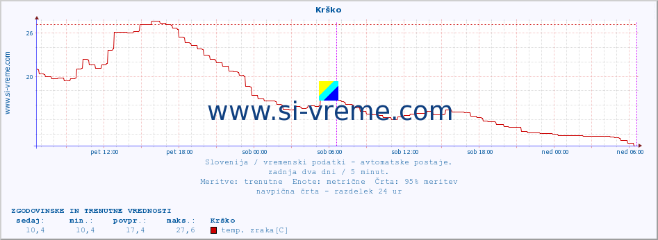 POVPREČJE :: Krško :: temp. zraka | vlaga | smer vetra | hitrost vetra | sunki vetra | tlak | padavine | sonce | temp. tal  5cm | temp. tal 10cm | temp. tal 20cm | temp. tal 30cm | temp. tal 50cm :: zadnja dva dni / 5 minut.