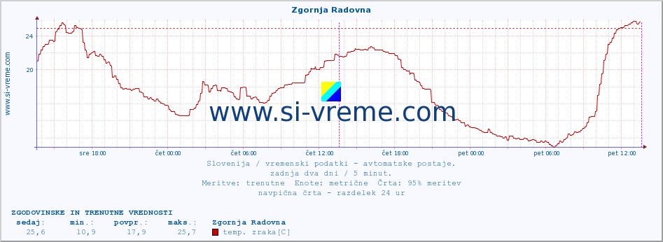 POVPREČJE :: Zgornja Radovna :: temp. zraka | vlaga | smer vetra | hitrost vetra | sunki vetra | tlak | padavine | sonce | temp. tal  5cm | temp. tal 10cm | temp. tal 20cm | temp. tal 30cm | temp. tal 50cm :: zadnja dva dni / 5 minut.