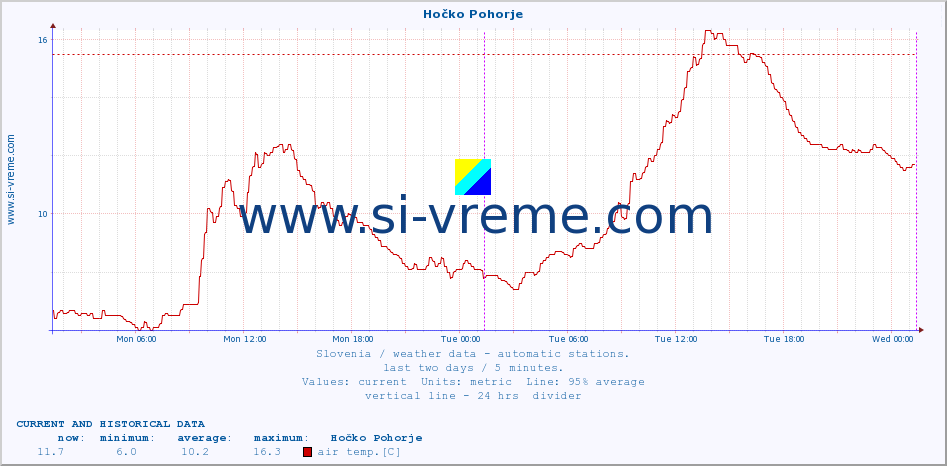  :: Hočko Pohorje :: air temp. | humi- dity | wind dir. | wind speed | wind gusts | air pressure | precipi- tation | sun strength | soil temp. 5cm / 2in | soil temp. 10cm / 4in | soil temp. 20cm / 8in | soil temp. 30cm / 12in | soil temp. 50cm / 20in :: last two days / 5 minutes.