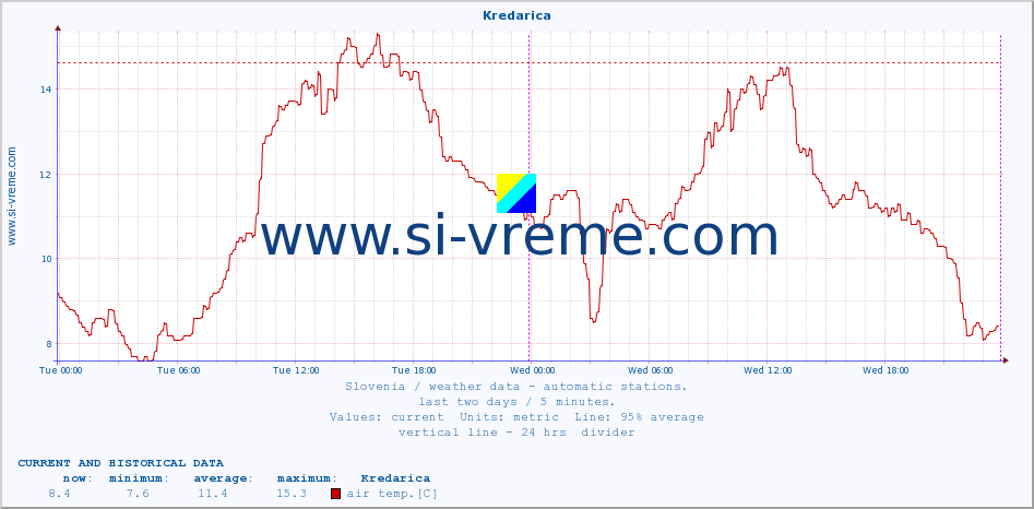  :: Kredarica :: air temp. | humi- dity | wind dir. | wind speed | wind gusts | air pressure | precipi- tation | sun strength | soil temp. 5cm / 2in | soil temp. 10cm / 4in | soil temp. 20cm / 8in | soil temp. 30cm / 12in | soil temp. 50cm / 20in :: last two days / 5 minutes.