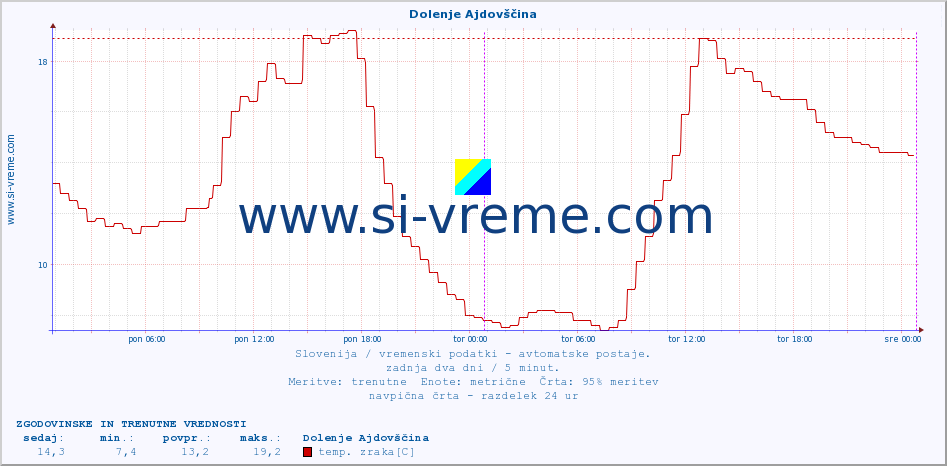 POVPREČJE :: Dolenje Ajdovščina :: temp. zraka | vlaga | smer vetra | hitrost vetra | sunki vetra | tlak | padavine | sonce | temp. tal  5cm | temp. tal 10cm | temp. tal 20cm | temp. tal 30cm | temp. tal 50cm :: zadnja dva dni / 5 minut.