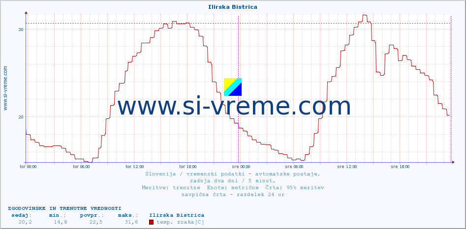 POVPREČJE :: Ilirska Bistrica :: temp. zraka | vlaga | smer vetra | hitrost vetra | sunki vetra | tlak | padavine | sonce | temp. tal  5cm | temp. tal 10cm | temp. tal 20cm | temp. tal 30cm | temp. tal 50cm :: zadnja dva dni / 5 minut.