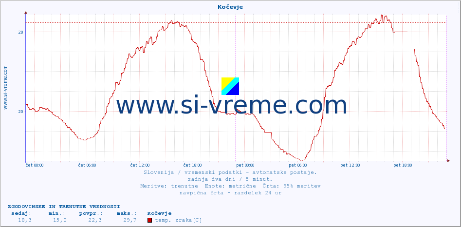 POVPREČJE :: Kočevje :: temp. zraka | vlaga | smer vetra | hitrost vetra | sunki vetra | tlak | padavine | sonce | temp. tal  5cm | temp. tal 10cm | temp. tal 20cm | temp. tal 30cm | temp. tal 50cm :: zadnja dva dni / 5 minut.