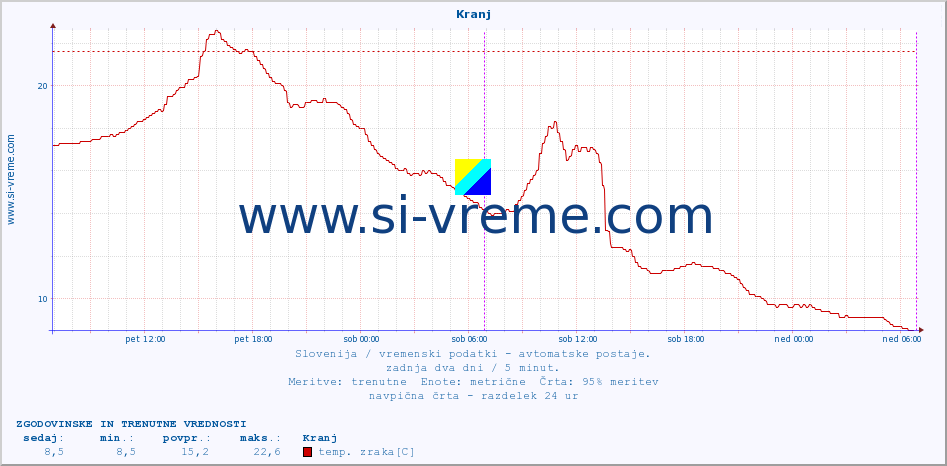POVPREČJE :: Kranj :: temp. zraka | vlaga | smer vetra | hitrost vetra | sunki vetra | tlak | padavine | sonce | temp. tal  5cm | temp. tal 10cm | temp. tal 20cm | temp. tal 30cm | temp. tal 50cm :: zadnja dva dni / 5 minut.