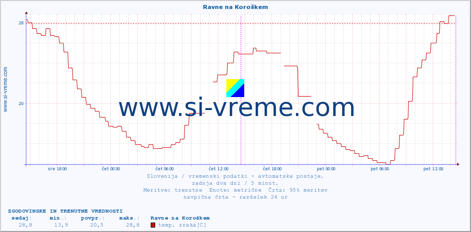 POVPREČJE :: Ravne na Koroškem :: temp. zraka | vlaga | smer vetra | hitrost vetra | sunki vetra | tlak | padavine | sonce | temp. tal  5cm | temp. tal 10cm | temp. tal 20cm | temp. tal 30cm | temp. tal 50cm :: zadnja dva dni / 5 minut.