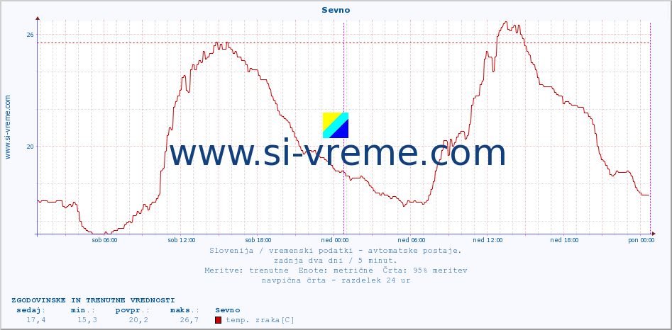 POVPREČJE :: Sevno :: temp. zraka | vlaga | smer vetra | hitrost vetra | sunki vetra | tlak | padavine | sonce | temp. tal  5cm | temp. tal 10cm | temp. tal 20cm | temp. tal 30cm | temp. tal 50cm :: zadnja dva dni / 5 minut.