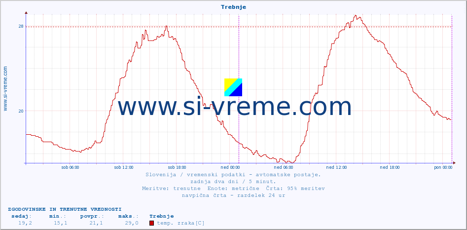 POVPREČJE :: Trebnje :: temp. zraka | vlaga | smer vetra | hitrost vetra | sunki vetra | tlak | padavine | sonce | temp. tal  5cm | temp. tal 10cm | temp. tal 20cm | temp. tal 30cm | temp. tal 50cm :: zadnja dva dni / 5 minut.