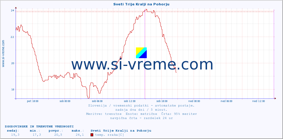 POVPREČJE :: Sveti Trije Kralji na Pohorju :: temp. zraka | vlaga | smer vetra | hitrost vetra | sunki vetra | tlak | padavine | sonce | temp. tal  5cm | temp. tal 10cm | temp. tal 20cm | temp. tal 30cm | temp. tal 50cm :: zadnja dva dni / 5 minut.