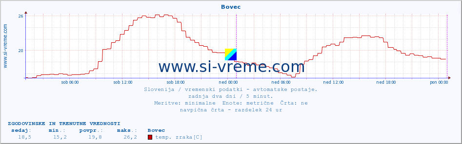 POVPREČJE :: Bovec :: temp. zraka | vlaga | smer vetra | hitrost vetra | sunki vetra | tlak | padavine | sonce | temp. tal  5cm | temp. tal 10cm | temp. tal 20cm | temp. tal 30cm | temp. tal 50cm :: zadnja dva dni / 5 minut.