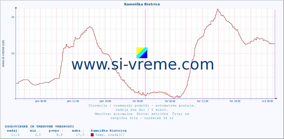 POVPREČJE :: Kamniška Bistrica :: temp. zraka | vlaga | smer vetra | hitrost vetra | sunki vetra | tlak | padavine | sonce | temp. tal  5cm | temp. tal 10cm | temp. tal 20cm | temp. tal 30cm | temp. tal 50cm :: zadnja dva dni / 5 minut.