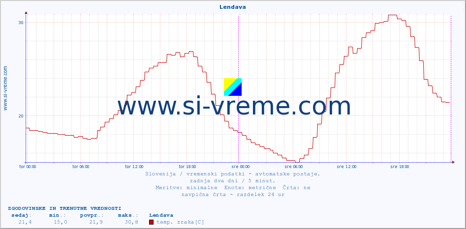 POVPREČJE :: Lendava :: temp. zraka | vlaga | smer vetra | hitrost vetra | sunki vetra | tlak | padavine | sonce | temp. tal  5cm | temp. tal 10cm | temp. tal 20cm | temp. tal 30cm | temp. tal 50cm :: zadnja dva dni / 5 minut.