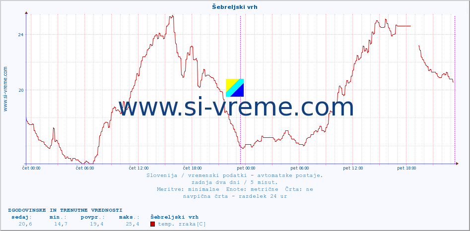 POVPREČJE :: Šebreljski vrh :: temp. zraka | vlaga | smer vetra | hitrost vetra | sunki vetra | tlak | padavine | sonce | temp. tal  5cm | temp. tal 10cm | temp. tal 20cm | temp. tal 30cm | temp. tal 50cm :: zadnja dva dni / 5 minut.