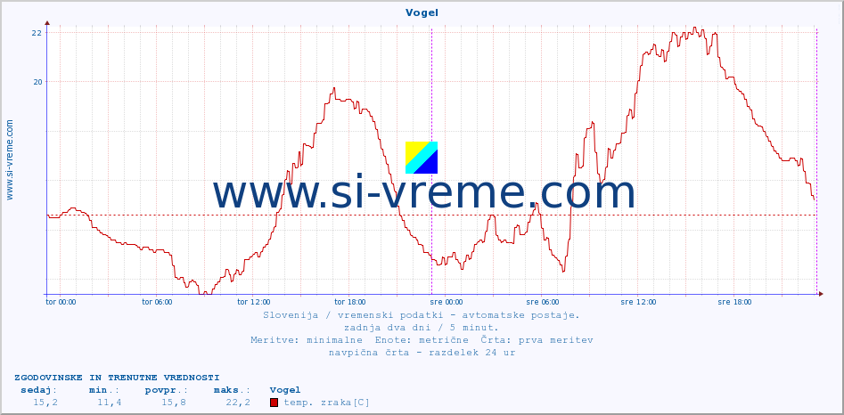 POVPREČJE :: Vogel :: temp. zraka | vlaga | smer vetra | hitrost vetra | sunki vetra | tlak | padavine | sonce | temp. tal  5cm | temp. tal 10cm | temp. tal 20cm | temp. tal 30cm | temp. tal 50cm :: zadnja dva dni / 5 minut.