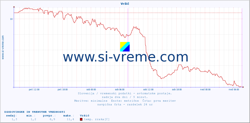 POVPREČJE :: Vršič :: temp. zraka | vlaga | smer vetra | hitrost vetra | sunki vetra | tlak | padavine | sonce | temp. tal  5cm | temp. tal 10cm | temp. tal 20cm | temp. tal 30cm | temp. tal 50cm :: zadnja dva dni / 5 minut.