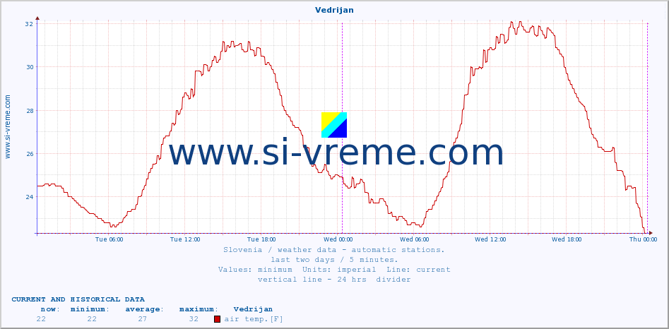  :: Vedrijan :: air temp. | humi- dity | wind dir. | wind speed | wind gusts | air pressure | precipi- tation | sun strength | soil temp. 5cm / 2in | soil temp. 10cm / 4in | soil temp. 20cm / 8in | soil temp. 30cm / 12in | soil temp. 50cm / 20in :: last two days / 5 minutes.