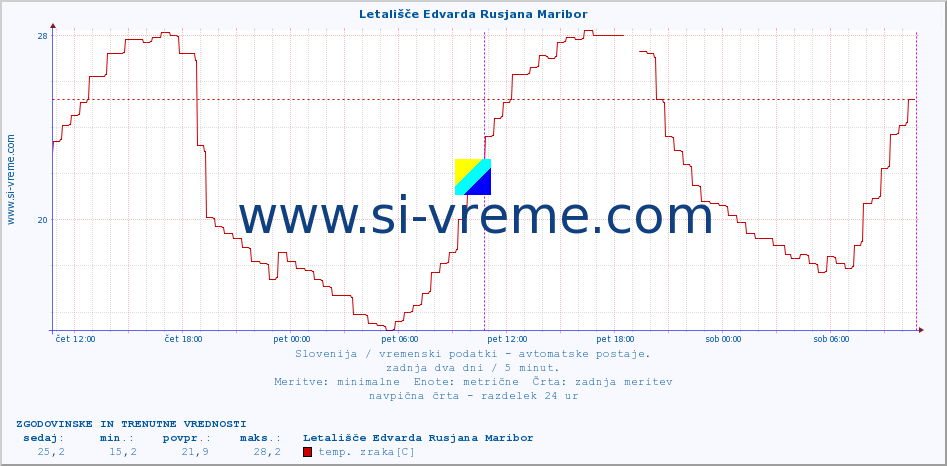 POVPREČJE :: Letališče Edvarda Rusjana Maribor :: temp. zraka | vlaga | smer vetra | hitrost vetra | sunki vetra | tlak | padavine | sonce | temp. tal  5cm | temp. tal 10cm | temp. tal 20cm | temp. tal 30cm | temp. tal 50cm :: zadnja dva dni / 5 minut.