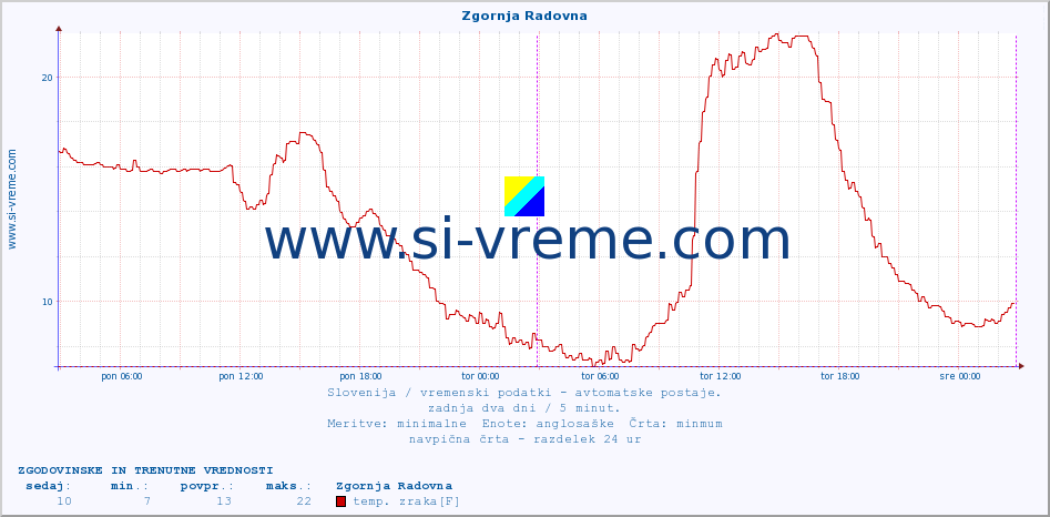 POVPREČJE :: Zgornja Radovna :: temp. zraka | vlaga | smer vetra | hitrost vetra | sunki vetra | tlak | padavine | sonce | temp. tal  5cm | temp. tal 10cm | temp. tal 20cm | temp. tal 30cm | temp. tal 50cm :: zadnja dva dni / 5 minut.