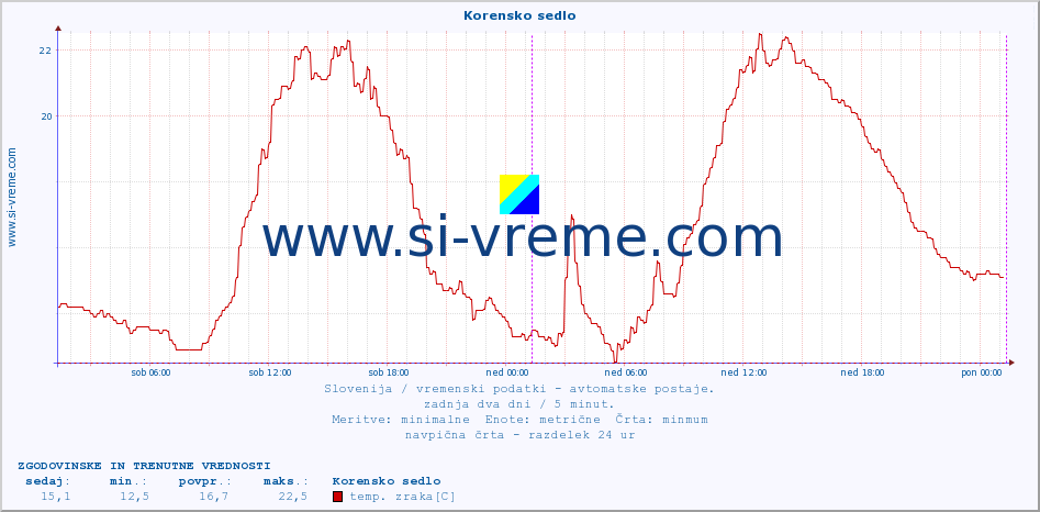 POVPREČJE :: Korensko sedlo :: temp. zraka | vlaga | smer vetra | hitrost vetra | sunki vetra | tlak | padavine | sonce | temp. tal  5cm | temp. tal 10cm | temp. tal 20cm | temp. tal 30cm | temp. tal 50cm :: zadnja dva dni / 5 minut.