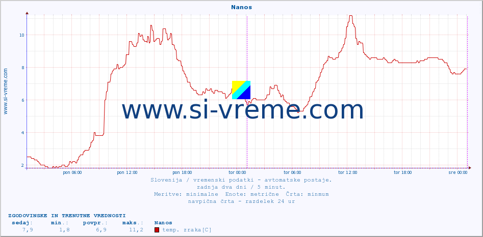 POVPREČJE :: Nanos :: temp. zraka | vlaga | smer vetra | hitrost vetra | sunki vetra | tlak | padavine | sonce | temp. tal  5cm | temp. tal 10cm | temp. tal 20cm | temp. tal 30cm | temp. tal 50cm :: zadnja dva dni / 5 minut.