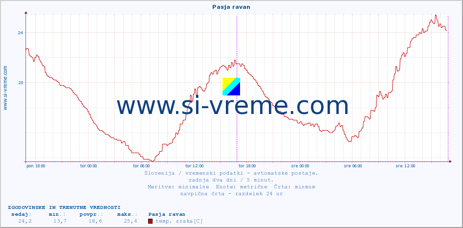 POVPREČJE :: Pasja ravan :: temp. zraka | vlaga | smer vetra | hitrost vetra | sunki vetra | tlak | padavine | sonce | temp. tal  5cm | temp. tal 10cm | temp. tal 20cm | temp. tal 30cm | temp. tal 50cm :: zadnja dva dni / 5 minut.