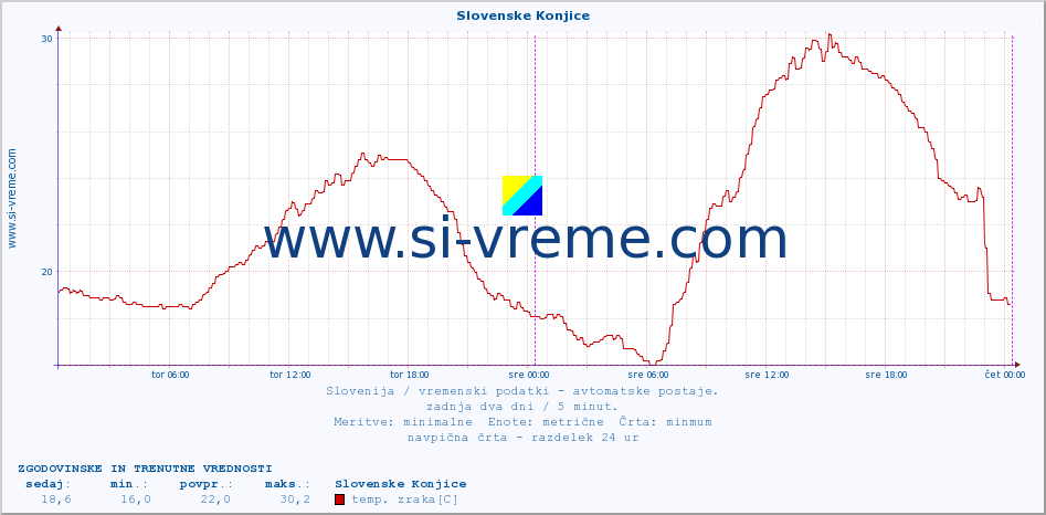 POVPREČJE :: Slovenske Konjice :: temp. zraka | vlaga | smer vetra | hitrost vetra | sunki vetra | tlak | padavine | sonce | temp. tal  5cm | temp. tal 10cm | temp. tal 20cm | temp. tal 30cm | temp. tal 50cm :: zadnja dva dni / 5 minut.