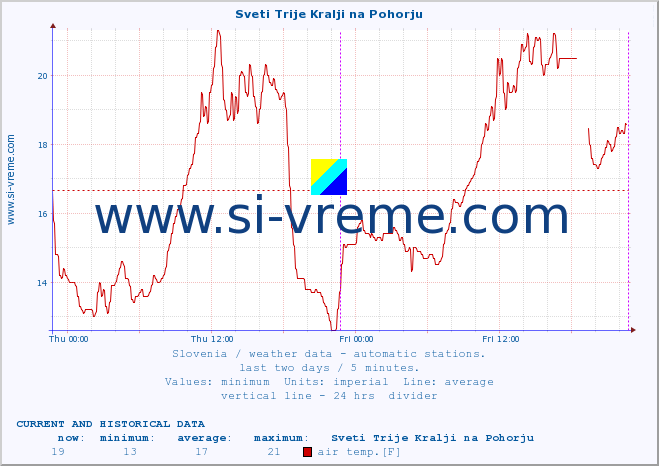  :: Sveti Trije Kralji na Pohorju :: air temp. | humi- dity | wind dir. | wind speed | wind gusts | air pressure | precipi- tation | sun strength | soil temp. 5cm / 2in | soil temp. 10cm / 4in | soil temp. 20cm / 8in | soil temp. 30cm / 12in | soil temp. 50cm / 20in :: last two days / 5 minutes.