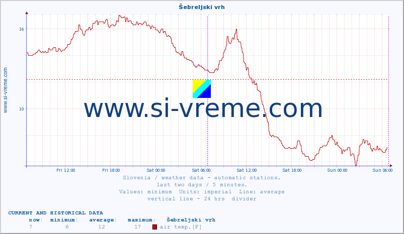  :: Šebreljski vrh :: air temp. | humi- dity | wind dir. | wind speed | wind gusts | air pressure | precipi- tation | sun strength | soil temp. 5cm / 2in | soil temp. 10cm / 4in | soil temp. 20cm / 8in | soil temp. 30cm / 12in | soil temp. 50cm / 20in :: last two days / 5 minutes.