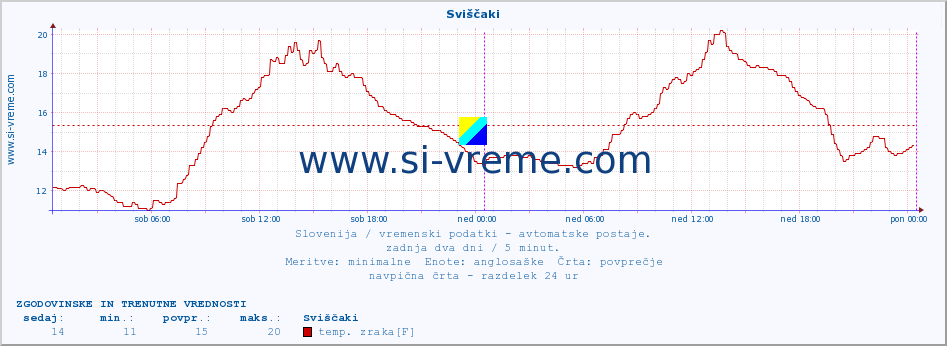 POVPREČJE :: Sviščaki :: temp. zraka | vlaga | smer vetra | hitrost vetra | sunki vetra | tlak | padavine | sonce | temp. tal  5cm | temp. tal 10cm | temp. tal 20cm | temp. tal 30cm | temp. tal 50cm :: zadnja dva dni / 5 minut.