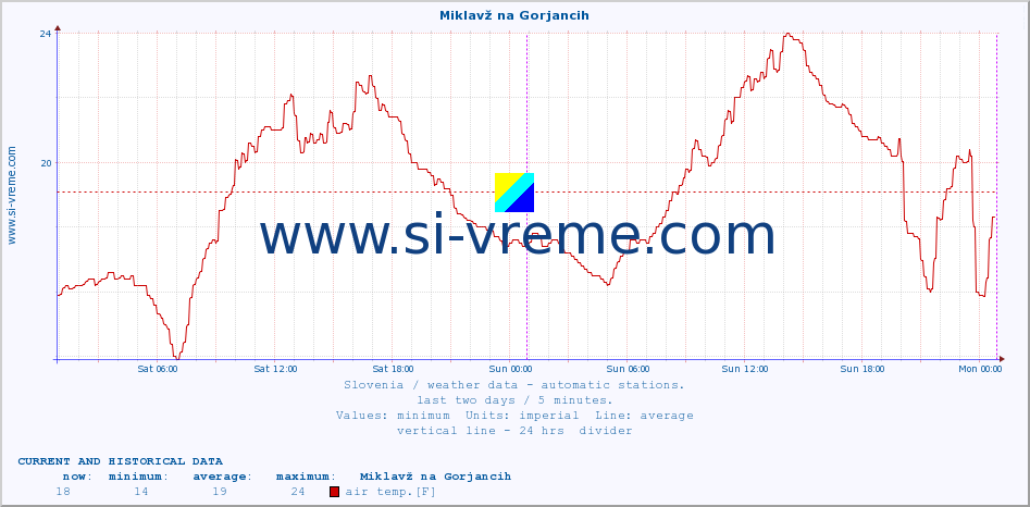  :: Miklavž na Gorjancih :: air temp. | humi- dity | wind dir. | wind speed | wind gusts | air pressure | precipi- tation | sun strength | soil temp. 5cm / 2in | soil temp. 10cm / 4in | soil temp. 20cm / 8in | soil temp. 30cm / 12in | soil temp. 50cm / 20in :: last two days / 5 minutes.