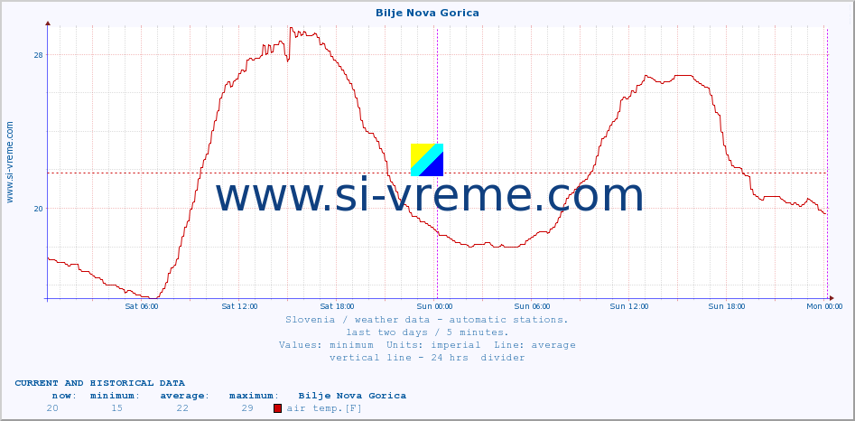  :: Bilje Nova Gorica :: air temp. | humi- dity | wind dir. | wind speed | wind gusts | air pressure | precipi- tation | sun strength | soil temp. 5cm / 2in | soil temp. 10cm / 4in | soil temp. 20cm / 8in | soil temp. 30cm / 12in | soil temp. 50cm / 20in :: last two days / 5 minutes.