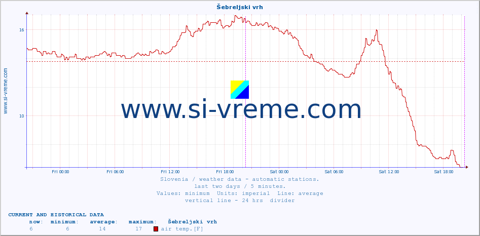  :: Šebreljski vrh :: air temp. | humi- dity | wind dir. | wind speed | wind gusts | air pressure | precipi- tation | sun strength | soil temp. 5cm / 2in | soil temp. 10cm / 4in | soil temp. 20cm / 8in | soil temp. 30cm / 12in | soil temp. 50cm / 20in :: last two days / 5 minutes.