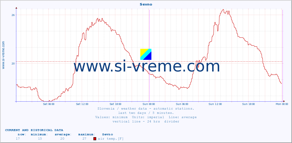  :: Sevno :: air temp. | humi- dity | wind dir. | wind speed | wind gusts | air pressure | precipi- tation | sun strength | soil temp. 5cm / 2in | soil temp. 10cm / 4in | soil temp. 20cm / 8in | soil temp. 30cm / 12in | soil temp. 50cm / 20in :: last two days / 5 minutes.