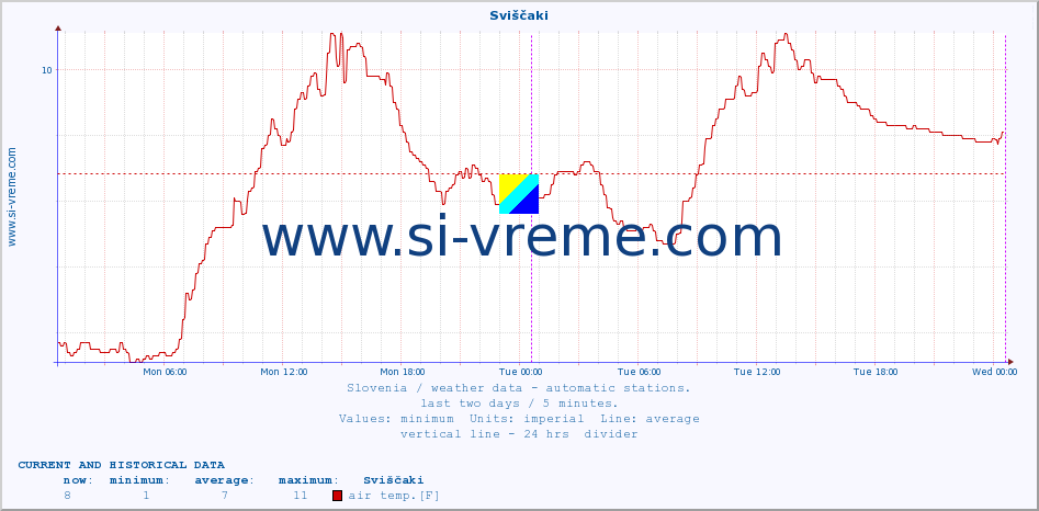  :: Sviščaki :: air temp. | humi- dity | wind dir. | wind speed | wind gusts | air pressure | precipi- tation | sun strength | soil temp. 5cm / 2in | soil temp. 10cm / 4in | soil temp. 20cm / 8in | soil temp. 30cm / 12in | soil temp. 50cm / 20in :: last two days / 5 minutes.