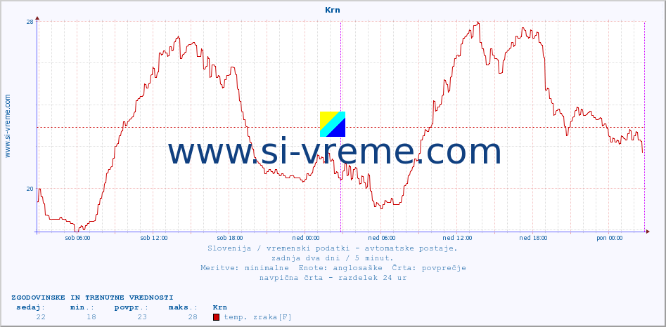 POVPREČJE :: Krn :: temp. zraka | vlaga | smer vetra | hitrost vetra | sunki vetra | tlak | padavine | sonce | temp. tal  5cm | temp. tal 10cm | temp. tal 20cm | temp. tal 30cm | temp. tal 50cm :: zadnja dva dni / 5 minut.