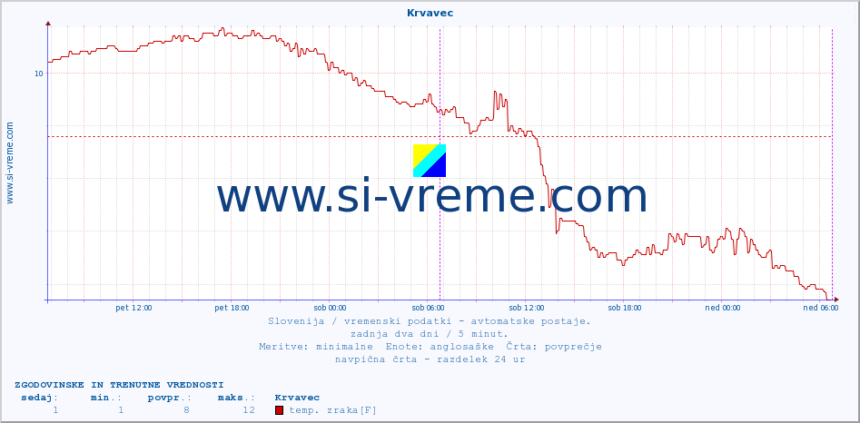 POVPREČJE :: Krvavec :: temp. zraka | vlaga | smer vetra | hitrost vetra | sunki vetra | tlak | padavine | sonce | temp. tal  5cm | temp. tal 10cm | temp. tal 20cm | temp. tal 30cm | temp. tal 50cm :: zadnja dva dni / 5 minut.