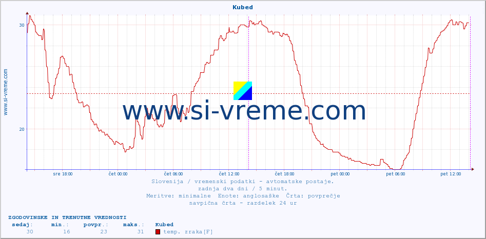 POVPREČJE :: Kubed :: temp. zraka | vlaga | smer vetra | hitrost vetra | sunki vetra | tlak | padavine | sonce | temp. tal  5cm | temp. tal 10cm | temp. tal 20cm | temp. tal 30cm | temp. tal 50cm :: zadnja dva dni / 5 minut.