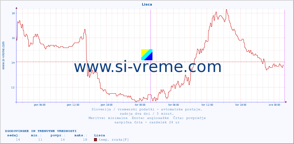 POVPREČJE :: Lisca :: temp. zraka | vlaga | smer vetra | hitrost vetra | sunki vetra | tlak | padavine | sonce | temp. tal  5cm | temp. tal 10cm | temp. tal 20cm | temp. tal 30cm | temp. tal 50cm :: zadnja dva dni / 5 minut.