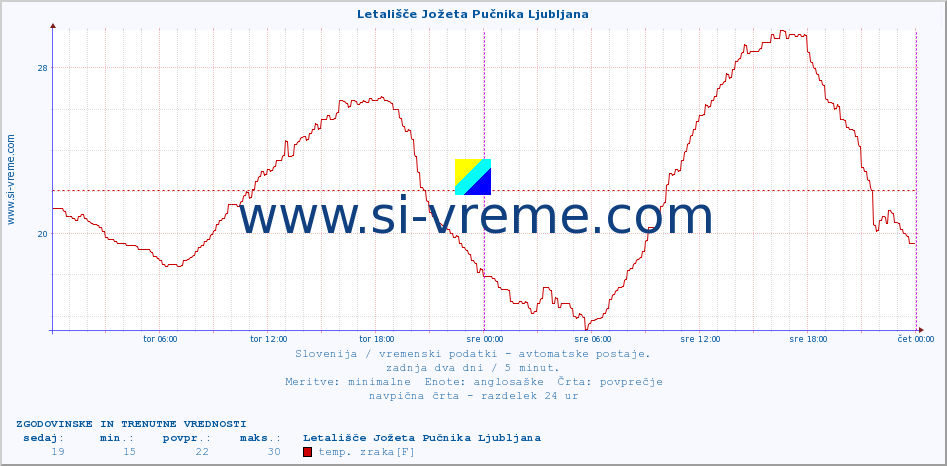 POVPREČJE :: Letališče Jožeta Pučnika Ljubljana :: temp. zraka | vlaga | smer vetra | hitrost vetra | sunki vetra | tlak | padavine | sonce | temp. tal  5cm | temp. tal 10cm | temp. tal 20cm | temp. tal 30cm | temp. tal 50cm :: zadnja dva dni / 5 minut.