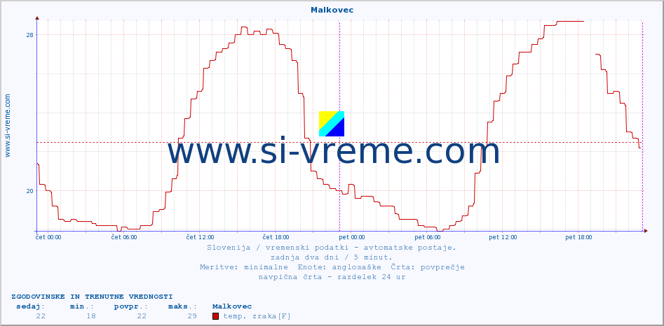 POVPREČJE :: Malkovec :: temp. zraka | vlaga | smer vetra | hitrost vetra | sunki vetra | tlak | padavine | sonce | temp. tal  5cm | temp. tal 10cm | temp. tal 20cm | temp. tal 30cm | temp. tal 50cm :: zadnja dva dni / 5 minut.