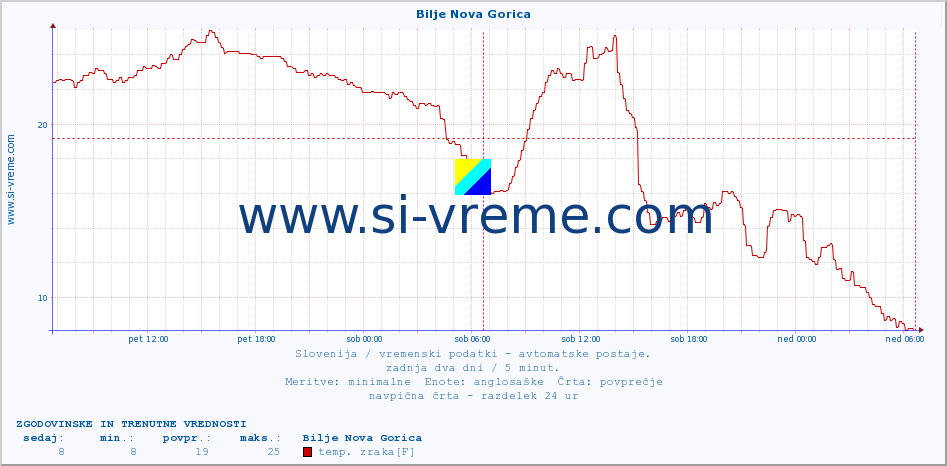 POVPREČJE :: Bilje Nova Gorica :: temp. zraka | vlaga | smer vetra | hitrost vetra | sunki vetra | tlak | padavine | sonce | temp. tal  5cm | temp. tal 10cm | temp. tal 20cm | temp. tal 30cm | temp. tal 50cm :: zadnja dva dni / 5 minut.