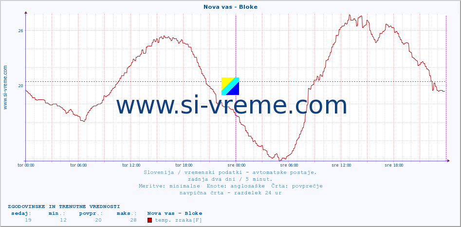 POVPREČJE :: Nova vas - Bloke :: temp. zraka | vlaga | smer vetra | hitrost vetra | sunki vetra | tlak | padavine | sonce | temp. tal  5cm | temp. tal 10cm | temp. tal 20cm | temp. tal 30cm | temp. tal 50cm :: zadnja dva dni / 5 minut.