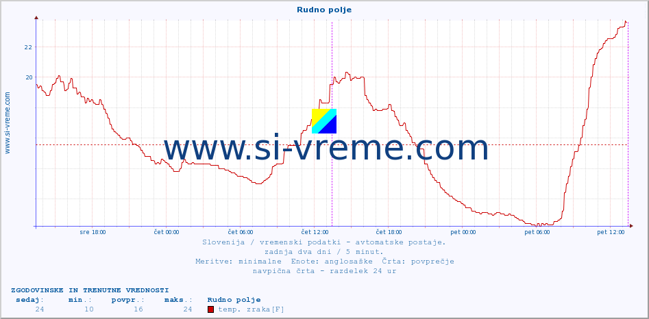 POVPREČJE :: Rudno polje :: temp. zraka | vlaga | smer vetra | hitrost vetra | sunki vetra | tlak | padavine | sonce | temp. tal  5cm | temp. tal 10cm | temp. tal 20cm | temp. tal 30cm | temp. tal 50cm :: zadnja dva dni / 5 minut.