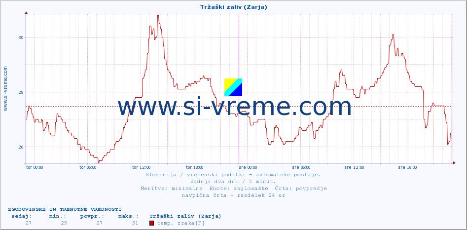 POVPREČJE :: Tržaški zaliv (Zarja) :: temp. zraka | vlaga | smer vetra | hitrost vetra | sunki vetra | tlak | padavine | sonce | temp. tal  5cm | temp. tal 10cm | temp. tal 20cm | temp. tal 30cm | temp. tal 50cm :: zadnja dva dni / 5 minut.