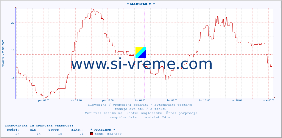 POVPREČJE :: * MAKSIMUM * :: temp. zraka | vlaga | smer vetra | hitrost vetra | sunki vetra | tlak | padavine | sonce | temp. tal  5cm | temp. tal 10cm | temp. tal 20cm | temp. tal 30cm | temp. tal 50cm :: zadnja dva dni / 5 minut.