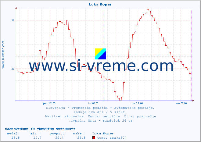 POVPREČJE :: Luka Koper :: temp. zraka | vlaga | smer vetra | hitrost vetra | sunki vetra | tlak | padavine | sonce | temp. tal  5cm | temp. tal 10cm | temp. tal 20cm | temp. tal 30cm | temp. tal 50cm :: zadnja dva dni / 5 minut.