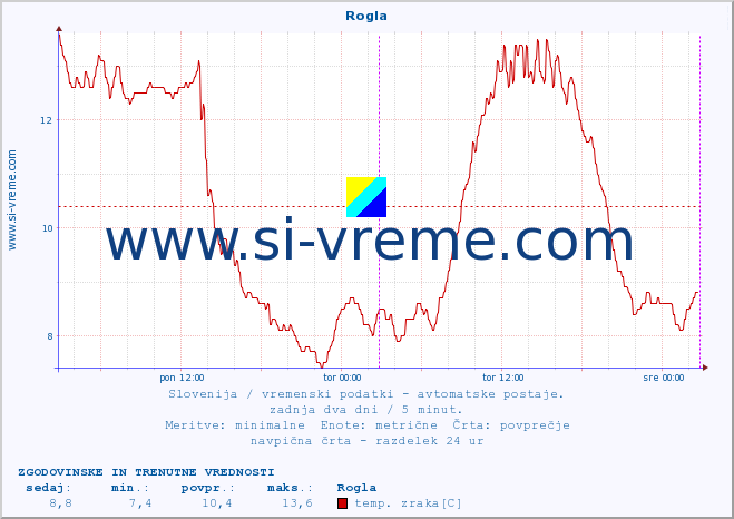 POVPREČJE :: Rogla :: temp. zraka | vlaga | smer vetra | hitrost vetra | sunki vetra | tlak | padavine | sonce | temp. tal  5cm | temp. tal 10cm | temp. tal 20cm | temp. tal 30cm | temp. tal 50cm :: zadnja dva dni / 5 minut.