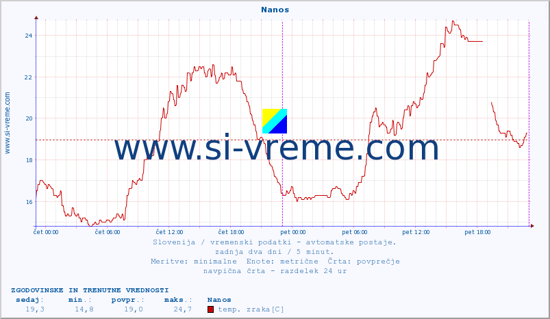 POVPREČJE :: Nanos :: temp. zraka | vlaga | smer vetra | hitrost vetra | sunki vetra | tlak | padavine | sonce | temp. tal  5cm | temp. tal 10cm | temp. tal 20cm | temp. tal 30cm | temp. tal 50cm :: zadnja dva dni / 5 minut.