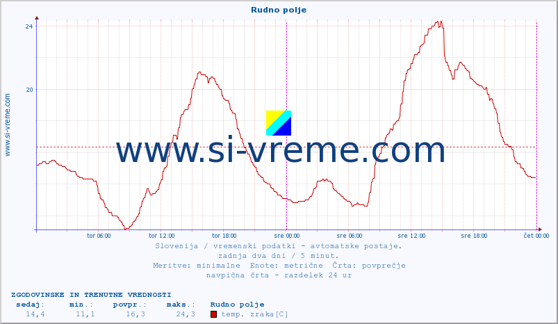 POVPREČJE :: Rudno polje :: temp. zraka | vlaga | smer vetra | hitrost vetra | sunki vetra | tlak | padavine | sonce | temp. tal  5cm | temp. tal 10cm | temp. tal 20cm | temp. tal 30cm | temp. tal 50cm :: zadnja dva dni / 5 minut.