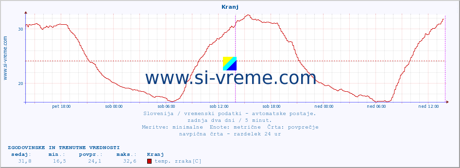 POVPREČJE :: Kranj :: temp. zraka | vlaga | smer vetra | hitrost vetra | sunki vetra | tlak | padavine | sonce | temp. tal  5cm | temp. tal 10cm | temp. tal 20cm | temp. tal 30cm | temp. tal 50cm :: zadnja dva dni / 5 minut.